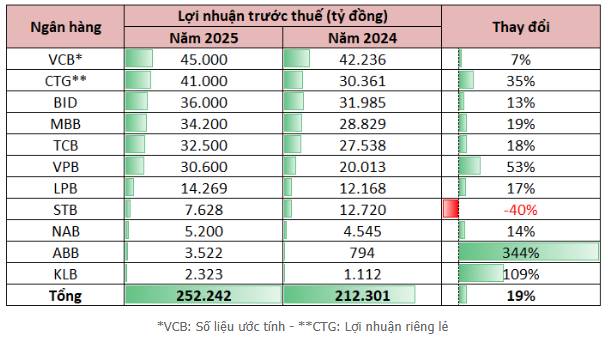 11 ngân hàng báo lãi hơn 250.000 tỷ