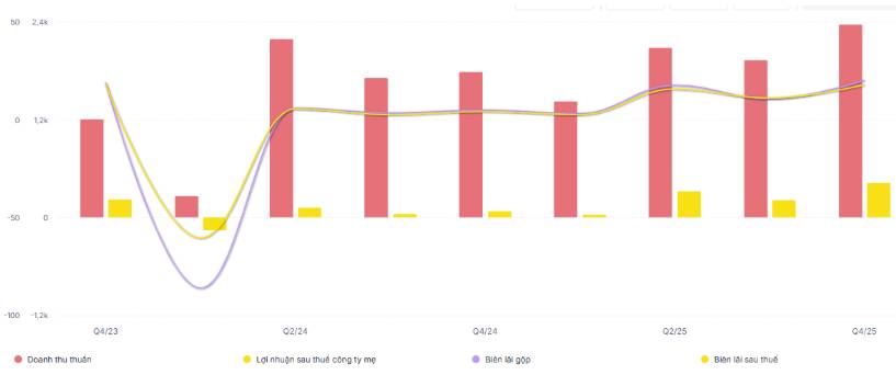 NT2 – Chu kì tăng trưởng mới được khởi động