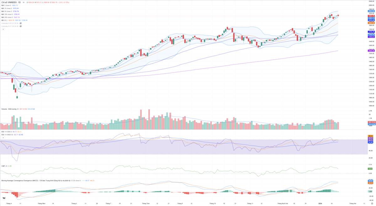 Bắt Mạch Chứng Khoán Ngày 21/01/2025: Đại chiến tại mốc 1.900, Tín hiệu “thoát hàng” hay nhịp nghỉ để bứt phá?