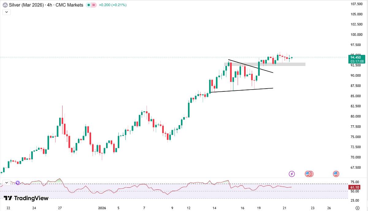 Phân tích xu hướng giá bạc hôm nay ngày 21/01/2026