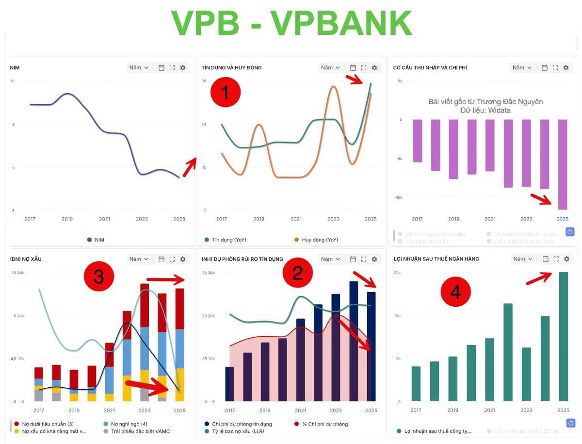 Chuyện này ở VPBank là điều không ai ngờ tới, họ có năm kỷ lục lợi nhuận bởi cho vay và hạn chế trích lập