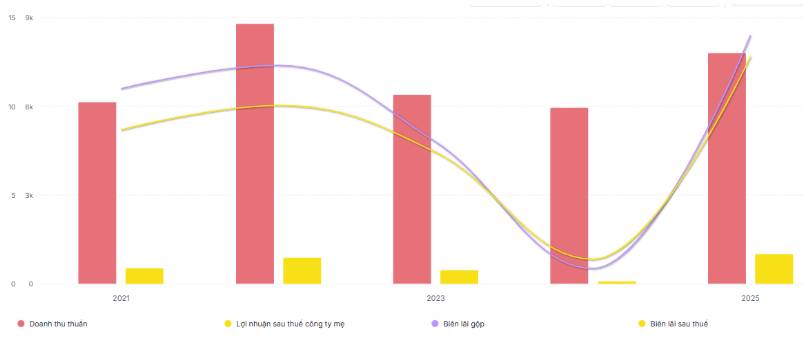 NT2 – Chu kì tăng trưởng mới được khởi động