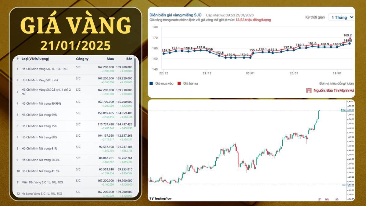 Vàng phá đỉnh 4.844 USD: Cơn điên loạn hay điểm bắt đầu của kỷ nguyên mới?