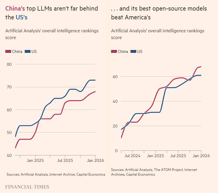 Vì sao Trung Quốc có thể thắng “cuộc đua AI” dù Mỹ đang dẫn trước?