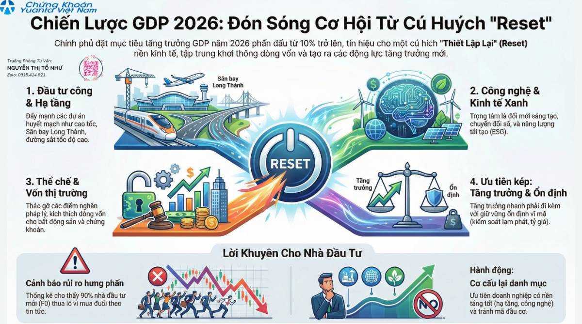 Bom tấn nghị quyết 01: GDP 2026 mục tiêu 10% - Chính Phủ bấm nút "reset" toàn diện nền kinh tế