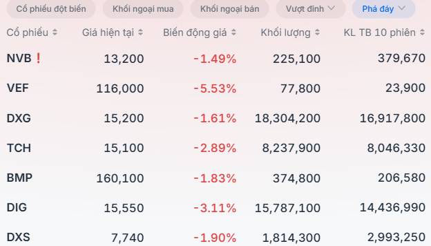 Tiếp tục đỏ lửa khi tiệm cận vùng đỉnh lịch sử 1,900 điểm