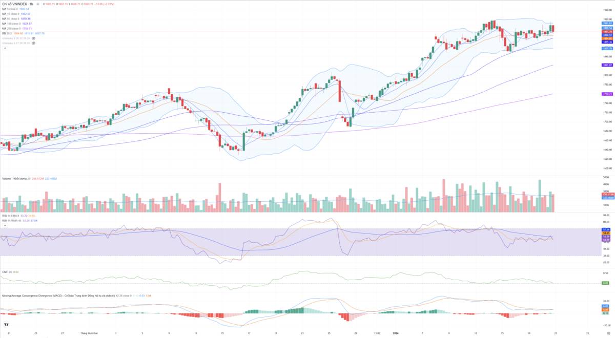 Bắt Mạch Chứng Khoán Ngày 21/01/2025: Đại chiến tại mốc 1.900, Tín hiệu “thoát hàng” hay nhịp nghỉ để bứt phá?
