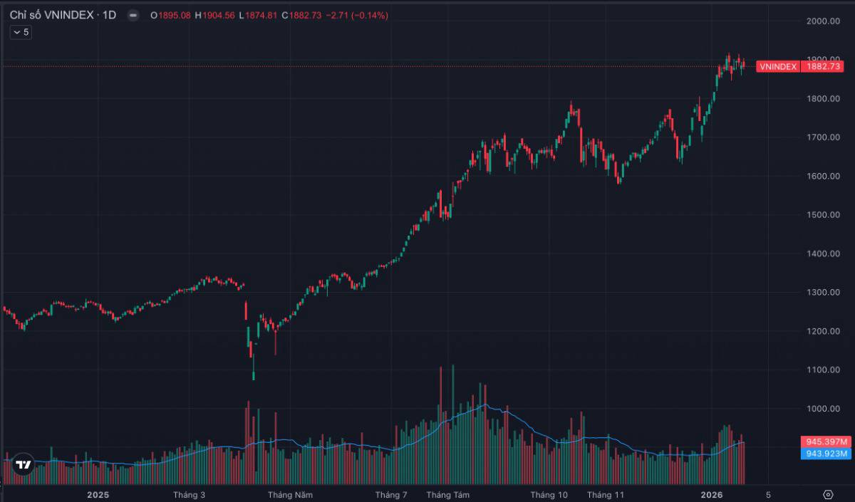 VN-Index “đỏ vỏ xanh lòng”: Midcap trỗi dậy khi thị trường lùi bước trước ngưỡng 1.900