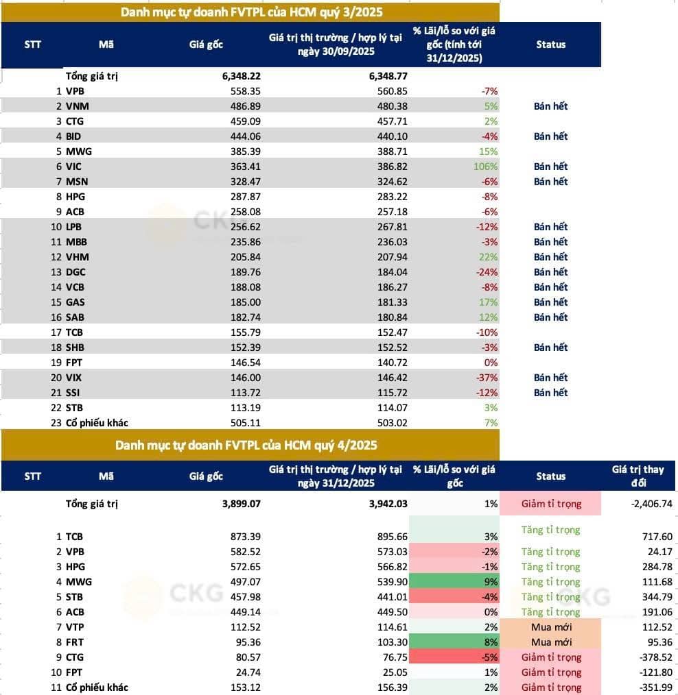 [CẬP NHẬT] - Kết quả kinh doanh của HCM quý 4.2025