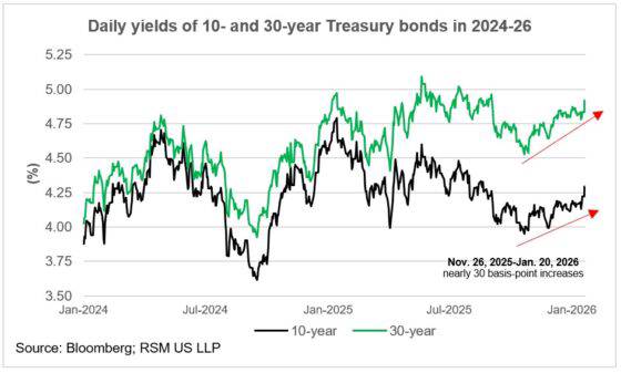 Dòng tiền rời USD và trái phiếu Mỹ, vàng – bạc trở thành hầm trú ẩn của thị trường toàn cầu