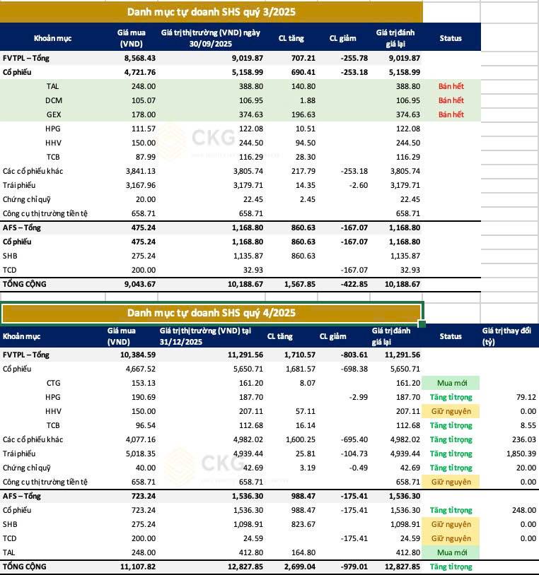 SHS Q4/2025: Doanh thu bùng nổ kỷ lục, nhưng vì sao lợi nhuận lại “đuối hơi”?