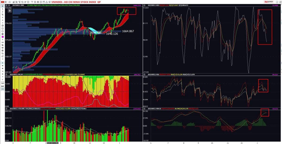 Điều chỉnh là việc phải xảy ra. Chart của VNI và VN30. - Nhìn vào những chỉ số kỹ thuật như KDJ - RSI  ...
