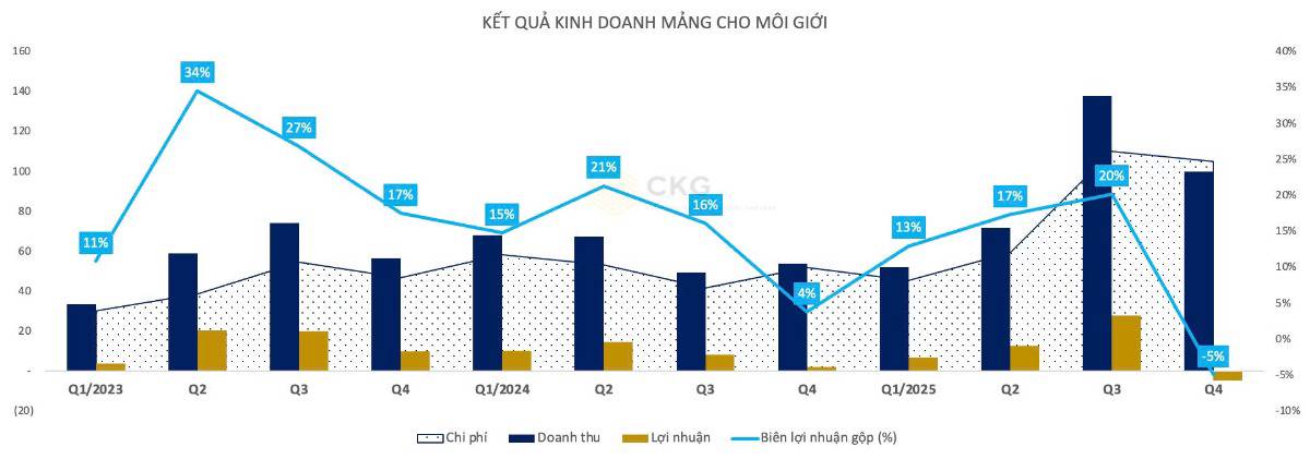 SHS Q4/2025: Doanh thu bùng nổ kỷ lục, nhưng vì sao lợi nhuận lại “đuối hơi”?