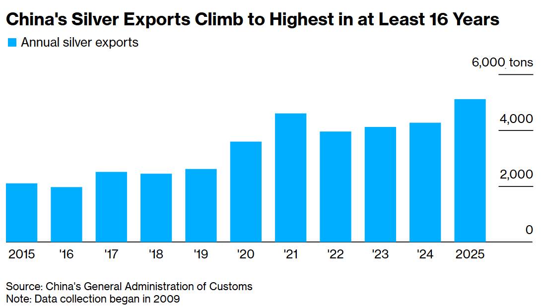 Xuất khẩu Bạc Trung Quốc cao nhất 16 năm: Tại sao giá vẫn tăng dù không hạn chế nguồn cung ?