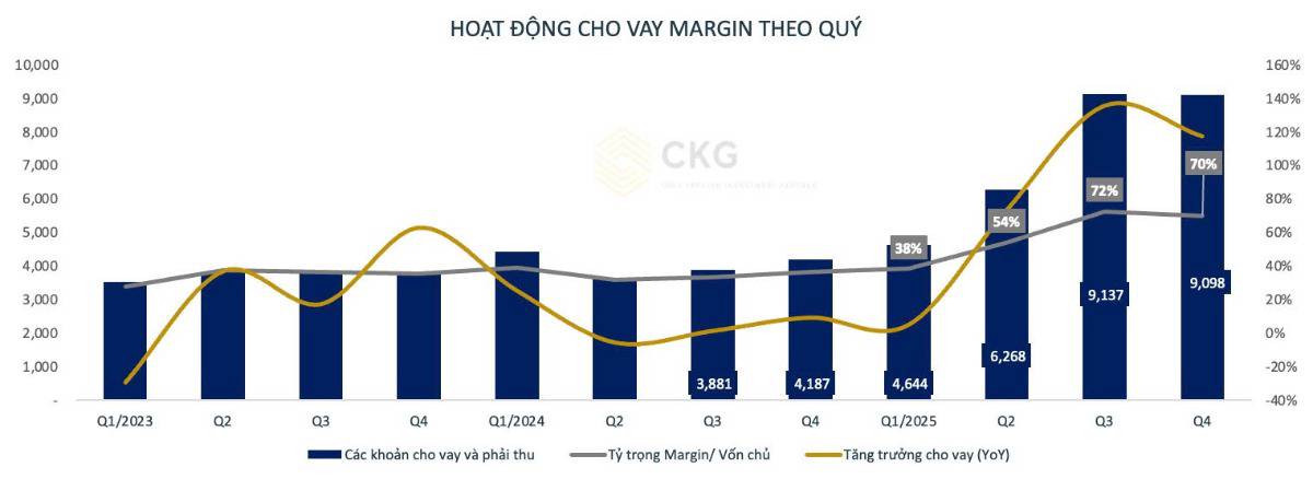 SHS Q4/2025: Doanh thu bùng nổ kỷ lục, nhưng vì sao lợi nhuận lại “đuối hơi”?