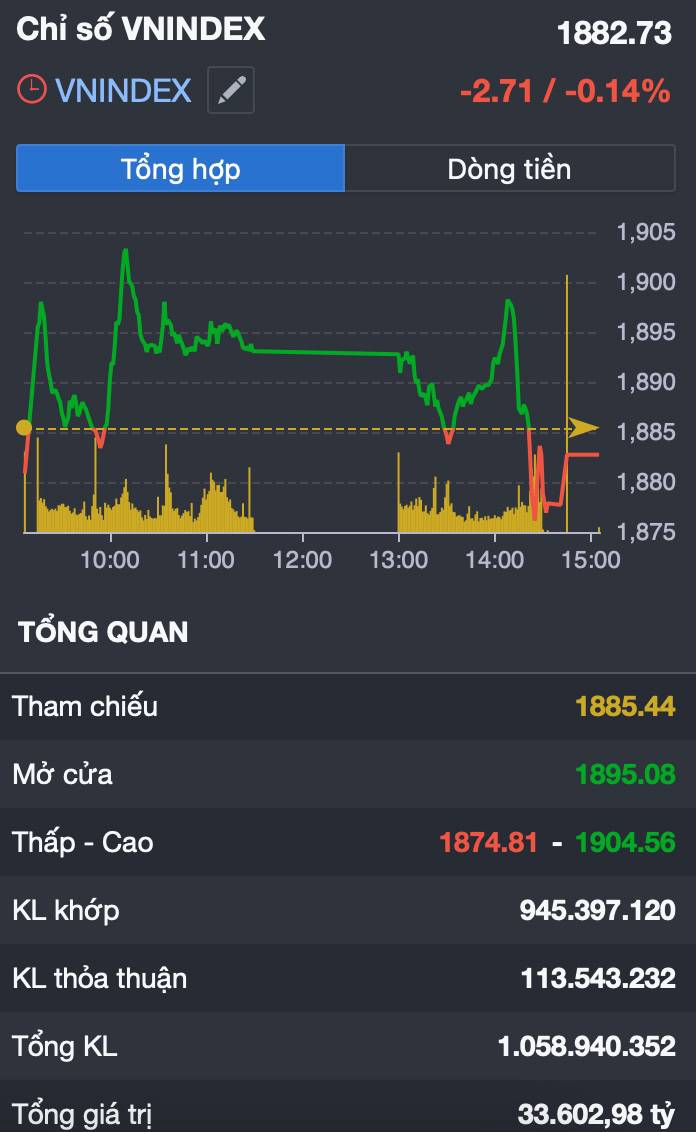 VN-Index “đỏ vỏ xanh lòng”: Midcap trỗi dậy khi thị trường lùi bước trước ngưỡng 1.900