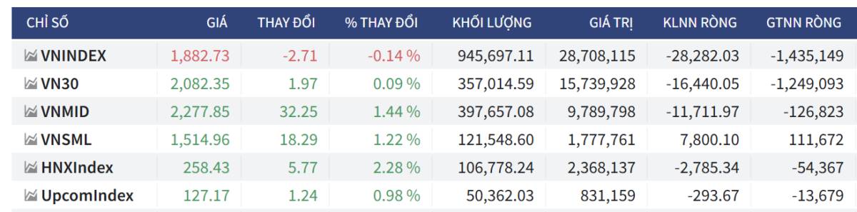 Bắt Mạch Chứng Khoán Ngày 23/01/2026: Ngày bế mạc Đại hội: Thời khắc “lộ diện” của xu hướng mới