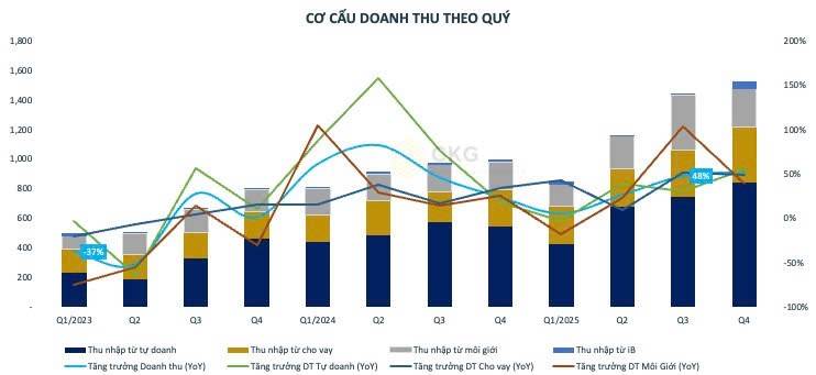 [CẬP NHẬT] - Kết quả kinh doanh VCI quý 4.2025