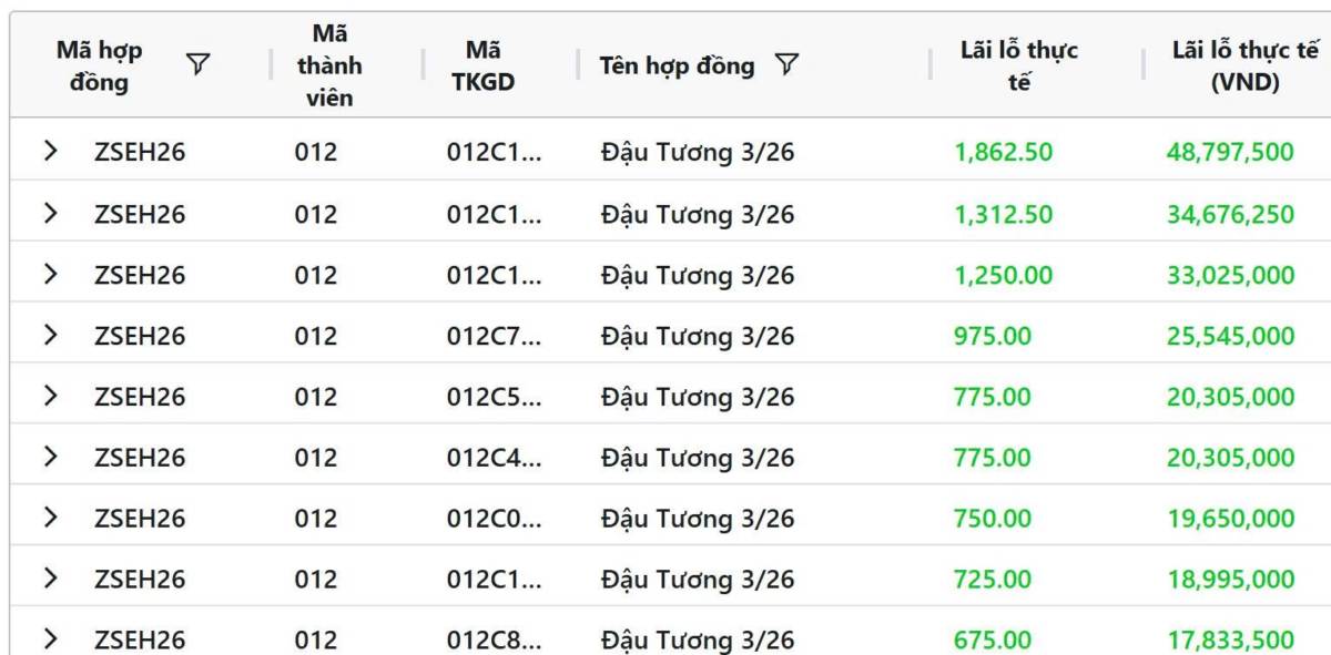 Rủi ro nguồn cung lúa mì và triển vọng giá đậu tương