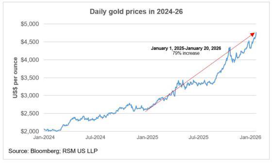 Dòng tiền rời USD và trái phiếu Mỹ, vàng – bạc trở thành hầm trú ẩn của thị trường toàn cầu