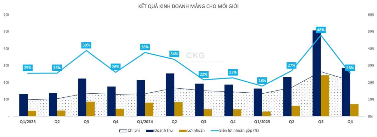 [CẬP NHẬT] - Kết quả kinh doanh của HCM quý 4.2025