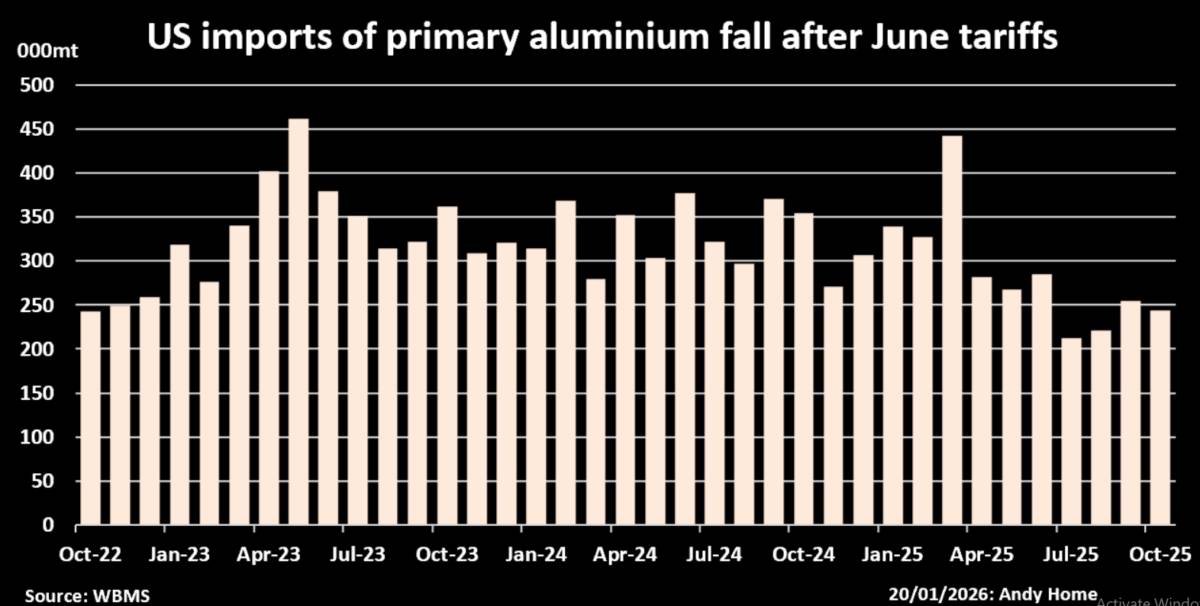 Khủng hoảng nhôm tại Mỹ: Thuế quan và cơn bão nguồn cung