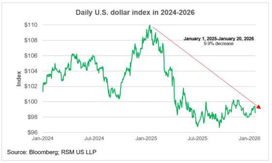 Dòng tiền rời USD và trái phiếu Mỹ, vàng – bạc trở thành hầm trú ẩn của thị trường toàn cầu