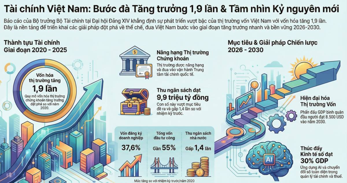 Bứt phá kỷ nguyên mới: Vốn hóa thị trường chứng khoán Việt Nam tăng gần gấp đôi sau 5 năm!