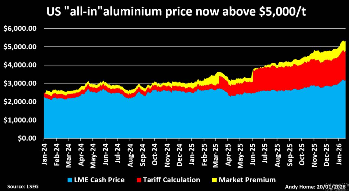 Khủng hoảng nhôm tại Mỹ: Thuế quan và cơn bão nguồn cung