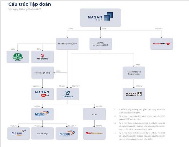 Cổ phiếu MSN | Tập Đoàn Masan - Tham vọng Go-Global với thương vụ IPO thị trường Quốc Tế