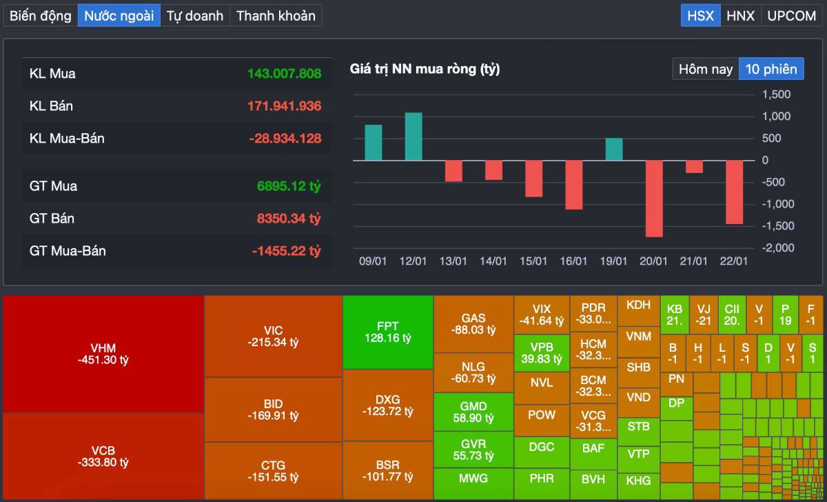 VN-Index “đỏ vỏ xanh lòng”: Midcap trỗi dậy khi thị trường lùi bước trước ngưỡng 1.900