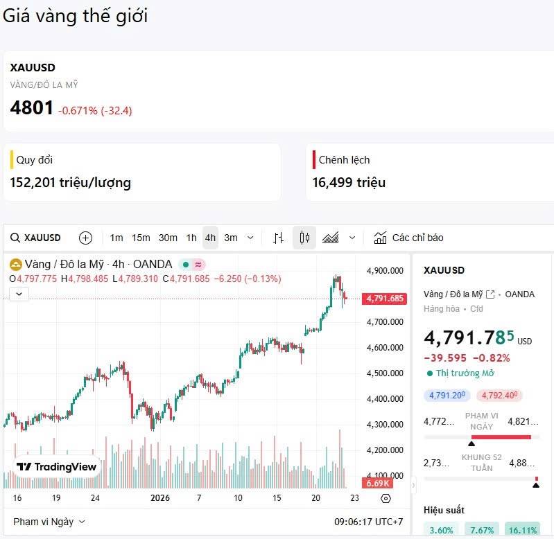 Vàng điều chỉnh nhẹ, xu hướng chưa đổi (22/1/2026)