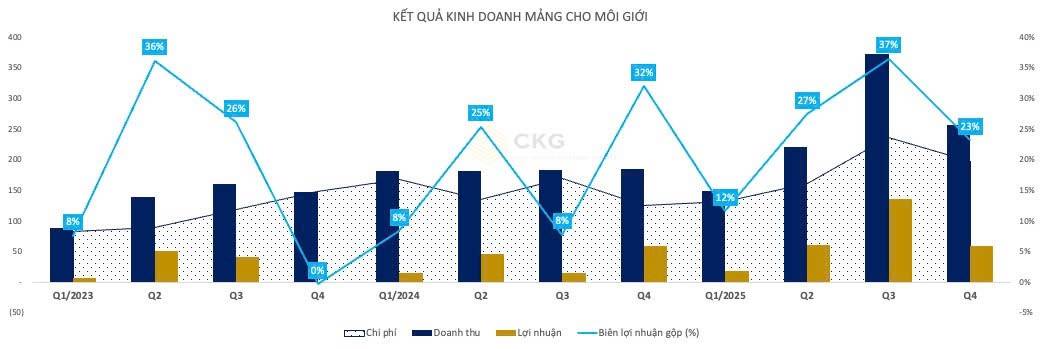 [CẬP NHẬT] - Kết quả kinh doanh VCI quý 4.2025