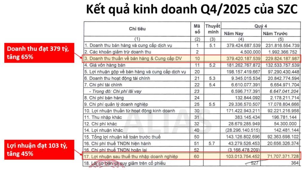 SZC và nhóm BĐS khu công nghiệp sẽ vượt rào nhờ Nghị định 20/2026/NĐ-CP