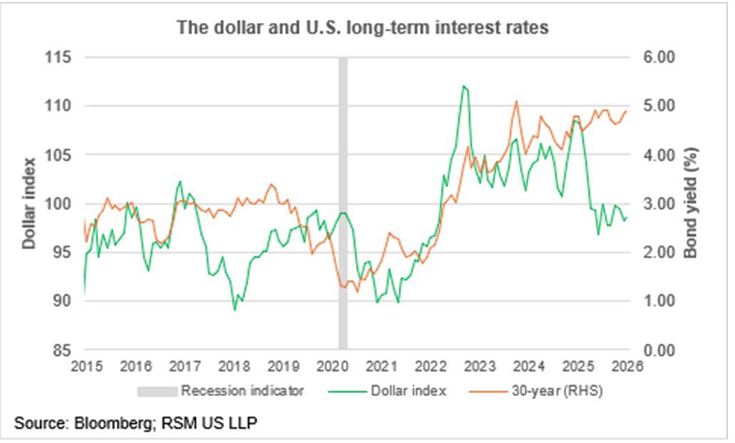 Dòng tiền rời USD và trái phiếu Mỹ, vàng – bạc trở thành hầm trú ẩn của thị trường toàn cầu
