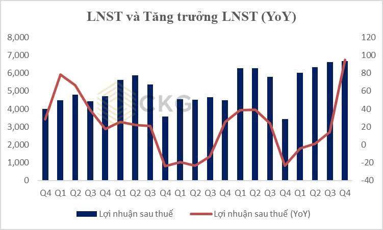 TCB lãi kỷ lục nhưng tăng trưởng đang “khựng lại”: Dư địa nào khi tín dụng BĐS bị siết năm 2026?