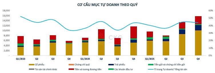 [CẬP NHẬT] - Kết quả kinh doanh VCI quý 4.2025