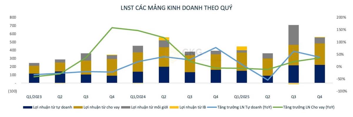 [CẬP NHẬT] - Kết quả kinh doanh của HCM quý 4.2025