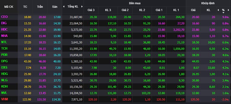 BĐS trần - tốt cho chứng khoán, ngân hàng?
