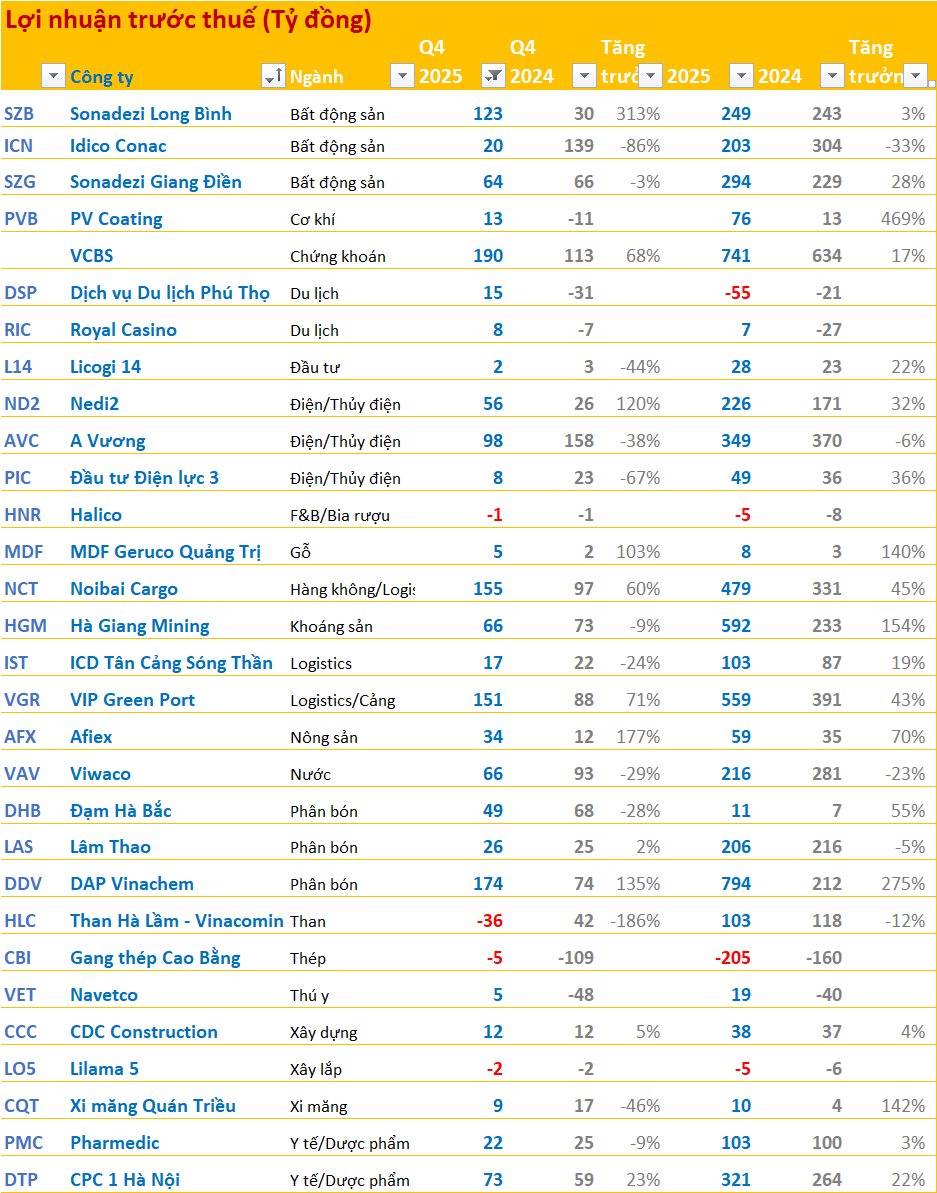 Tiêu điểm BCTC sáng ngày 22/1: Cảng biển - Hạ tầng - Cảng biển và vật liệu xây dựng