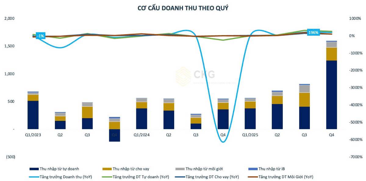 SHS Q4/2025: Doanh thu bùng nổ kỷ lục, nhưng vì sao lợi nhuận lại “đuối hơi”?