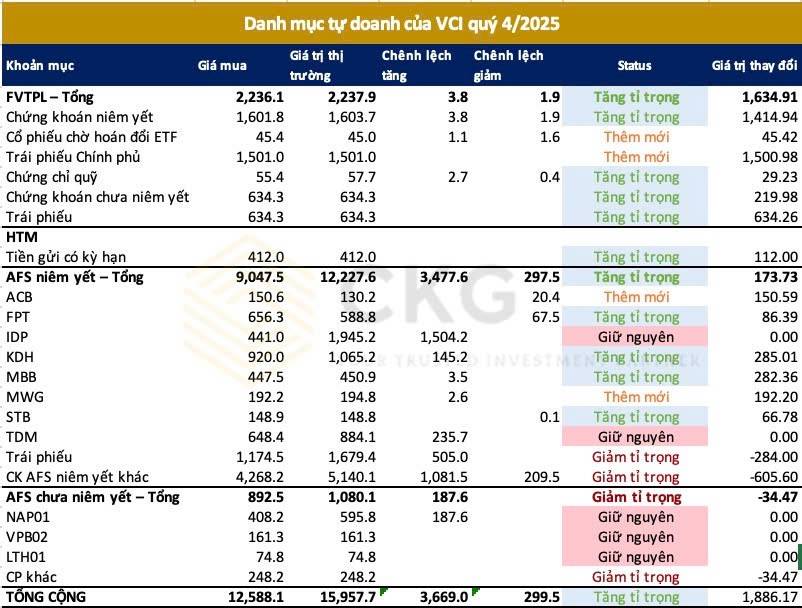 [CẬP NHẬT] - Kết quả kinh doanh VCI quý 4.2025