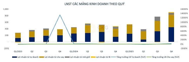 [CẬP NHẬT] - Kết quả kinh doanh VCI quý 4.2025