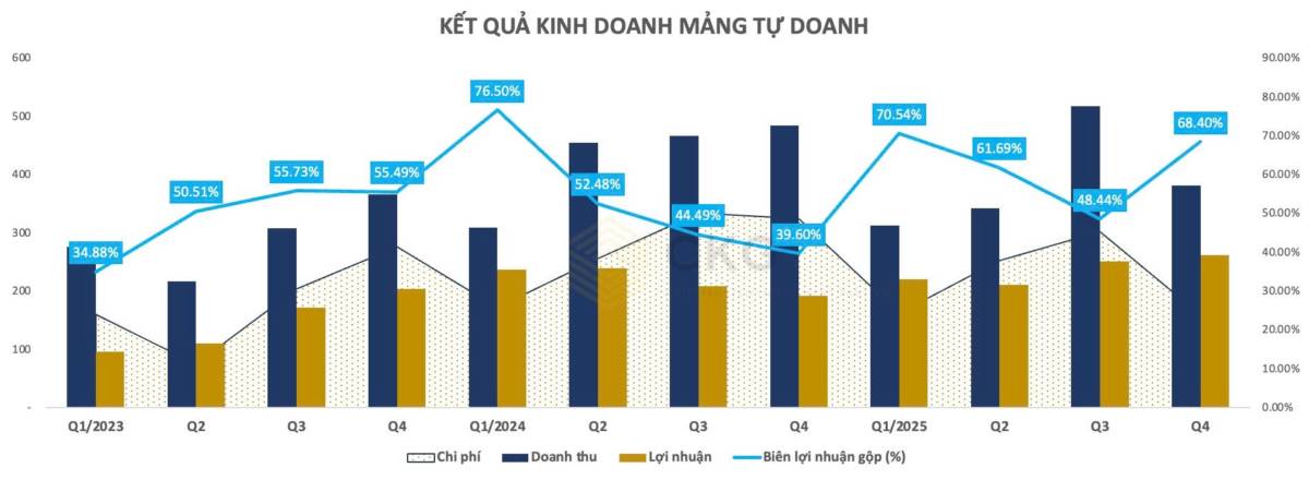 [CẬP NHẬT] - Kết quả kinh doanh của HCM quý 4.2025