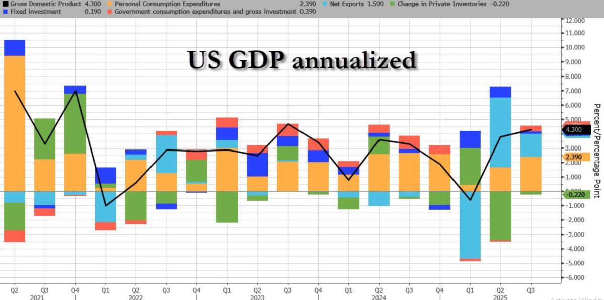 GDP Mỹ bứt phá giữa bão chính trị, nhưng động cơ tăng trưởng đang đổi hướng