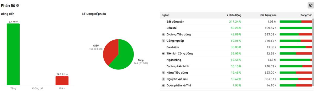Thị trường đang dần trở nên khó nhằn hơn với nhà đầu tư lướt sóng
