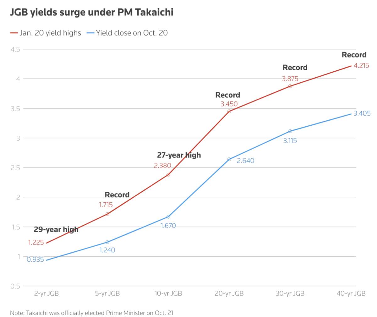 Ngân hàng Trung ương Nhật Bản (BOJ) dự kiến ​​giữ nguyên lãi suất trong bối cảnh bầu cử và sự tăng vọt  ...