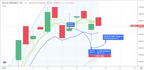 Chiến lược 23.01.2026: Nhịp chỉnh duy trì, quan sát tiền ngắn vùng 1860 - 1870 điểm khi có nhịp “rũ”