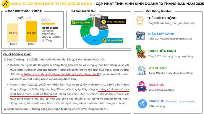 MWG | Thế giới di động - Doanh nghiệp "chất" giúp tăng định giá cổ phiếu lên 3 con số