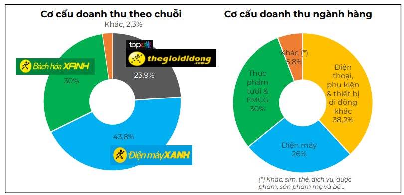 MWG xác lập cột mốc doanh thu chưa từng có trong lịch sử hoạt động